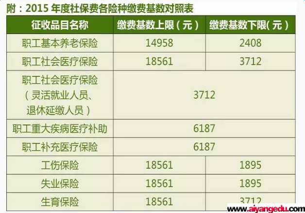 2016年度最新广州社保缴费基数调整