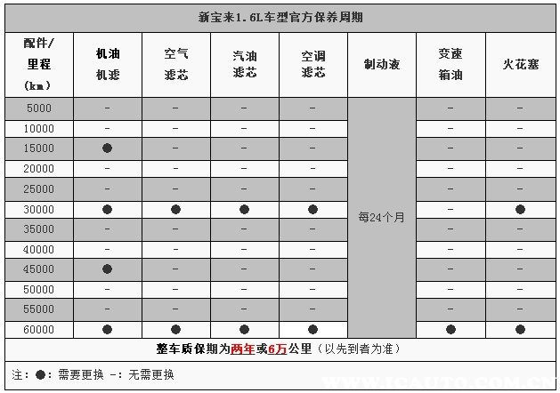 大众宝来多少公里保养一次,宝来保养周期_汽车保养